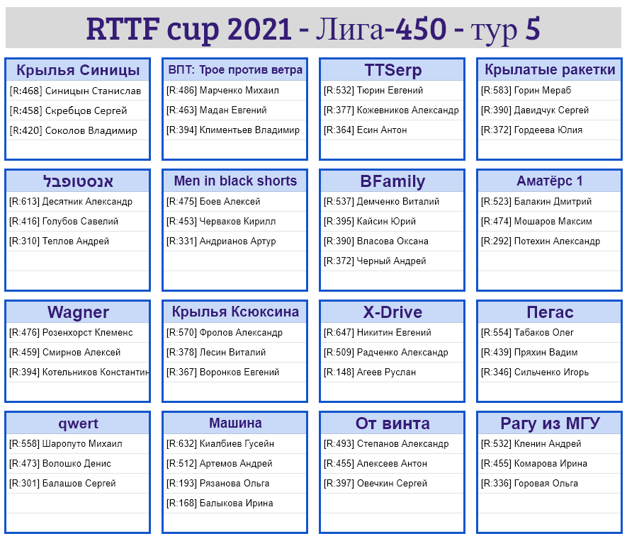 результаты турнира Лига - 450! 5-й тур Кубка RTTF 2021